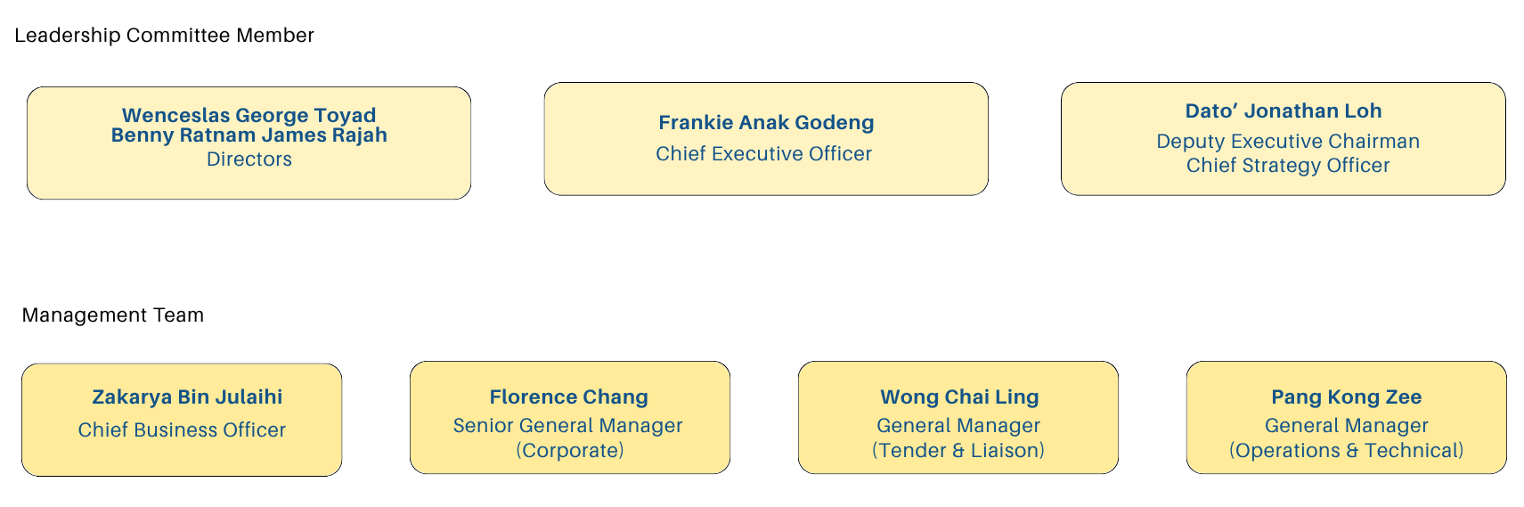 Oceancare Corporation Sdn Bhd Management Team